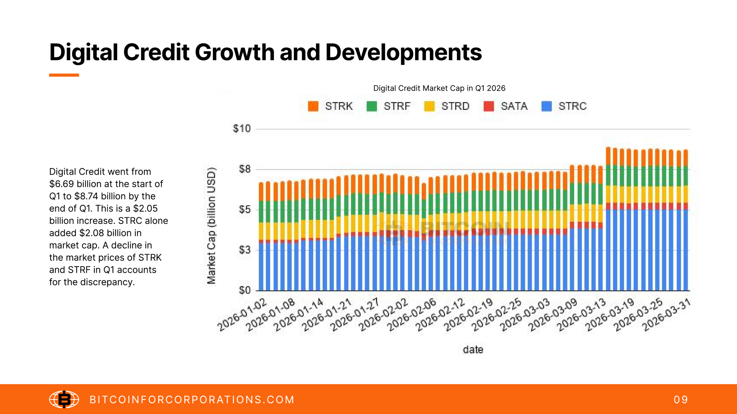 Digital Credit Growth and Developments