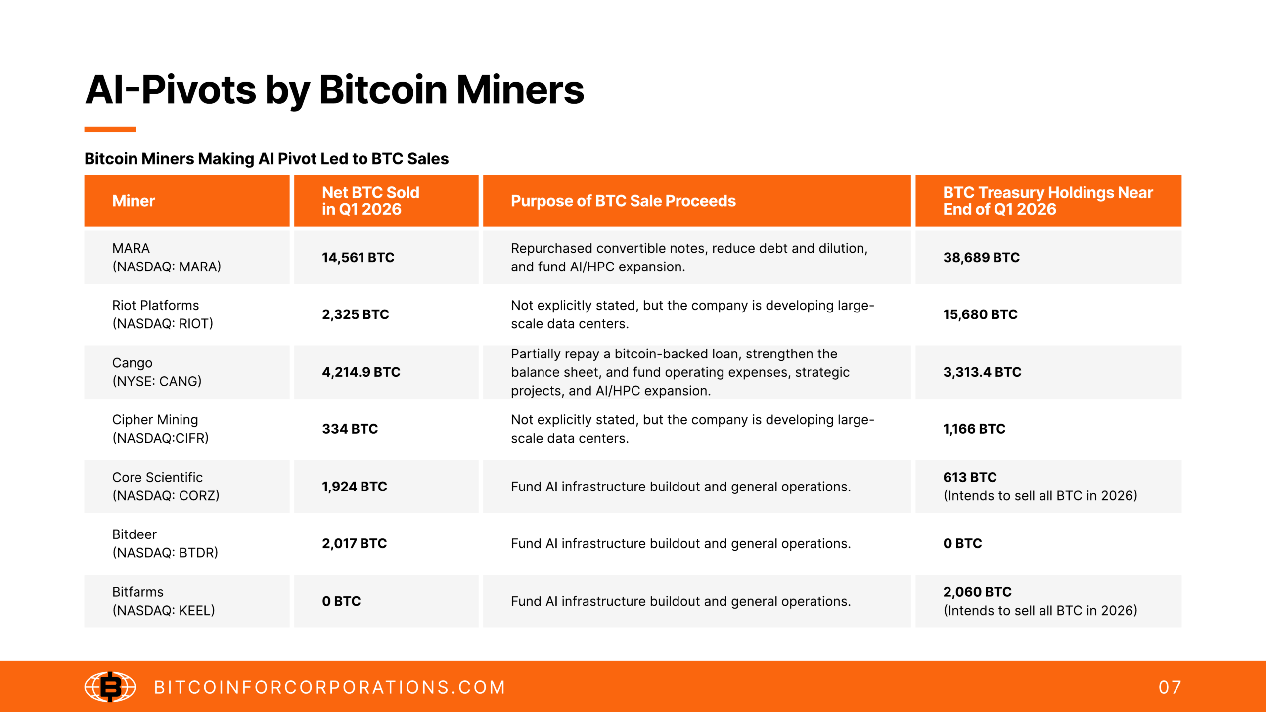 AI Pivots by Bitcoin Miners