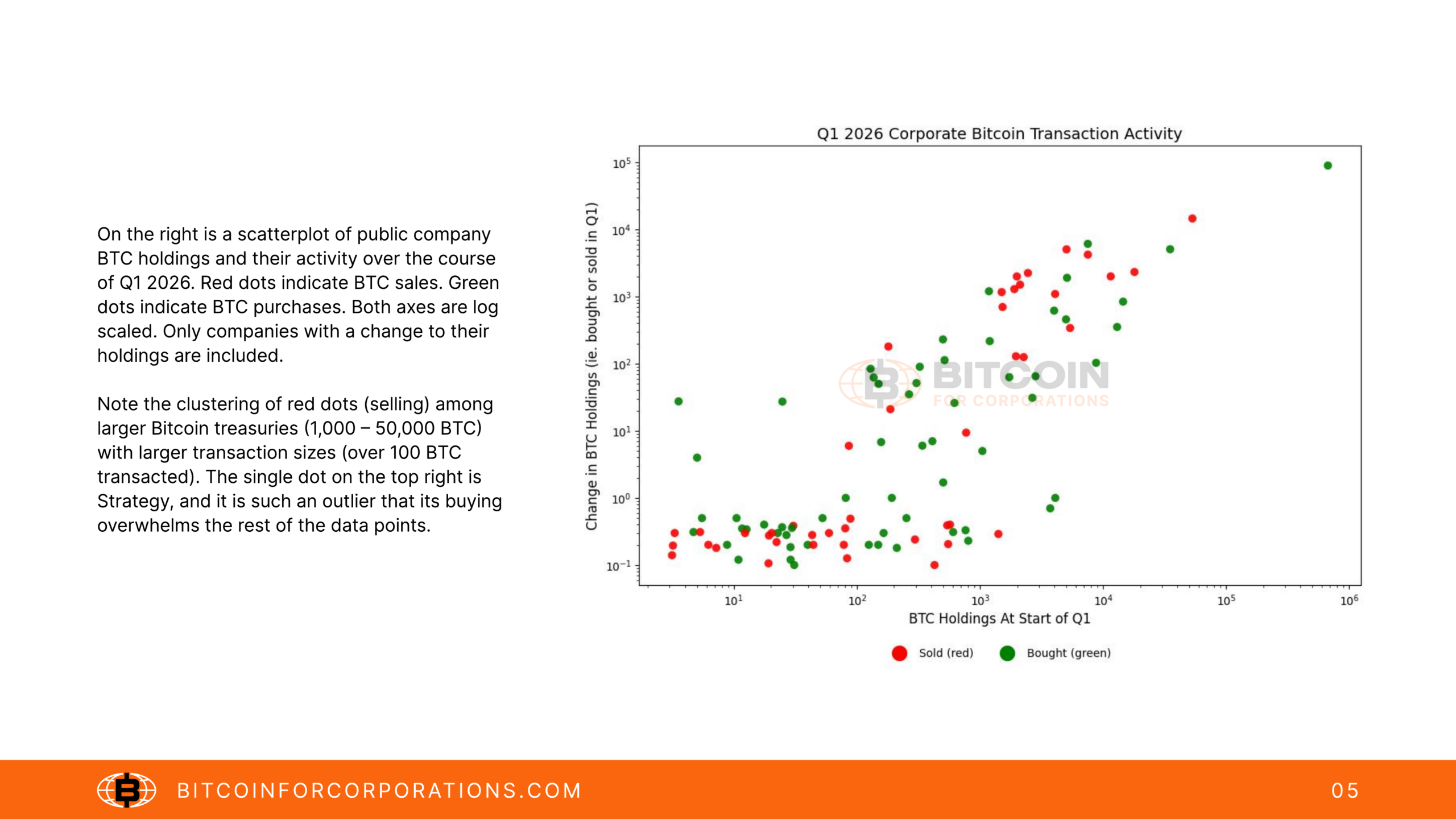 Corporate Bitcoin Transaction Activity