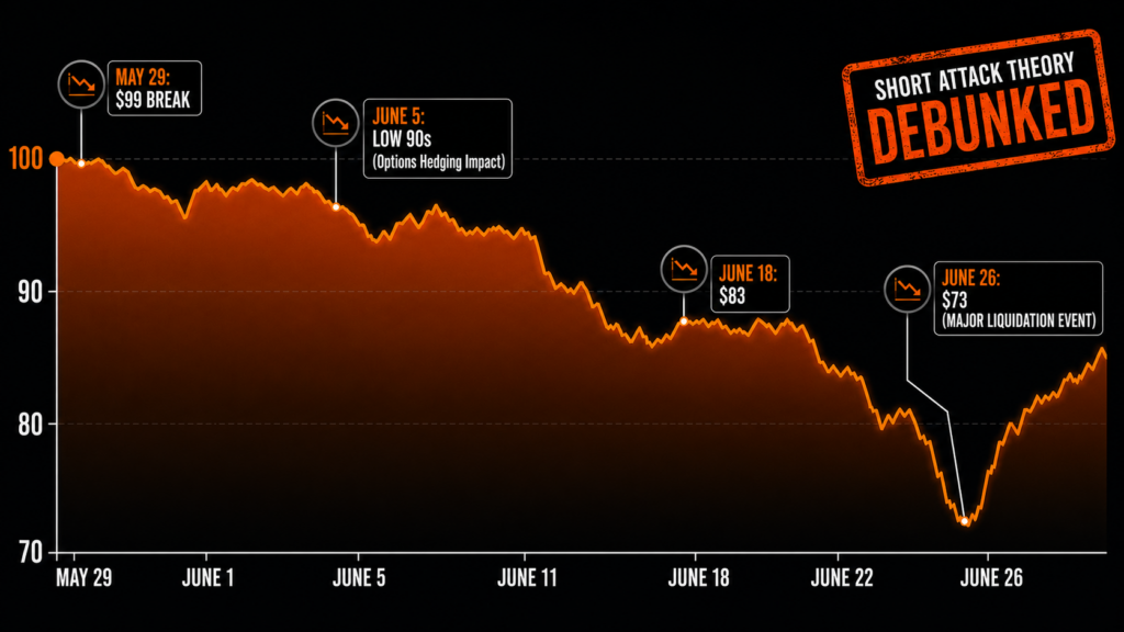 Crash Post Mortem – What Happened to STRC in June